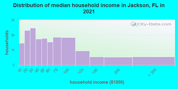 Distribution of median household income in Jackson, FL in 2022