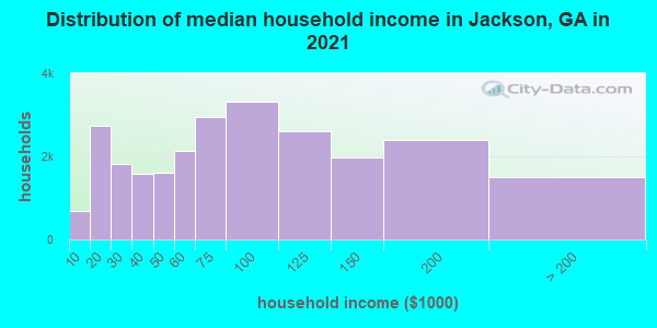 Distribution of median household income in Jackson, GA in 2019