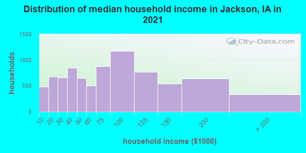 Distribution of median household income in Jackson, IA in 2022