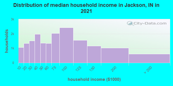 Distribution of median household income in Jackson, IN in 2022