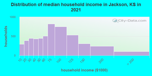 Distribution of median household income in Jackson, KS in 2022