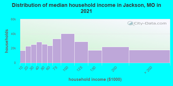 Distribution of median household income in Jackson, MO in 2022