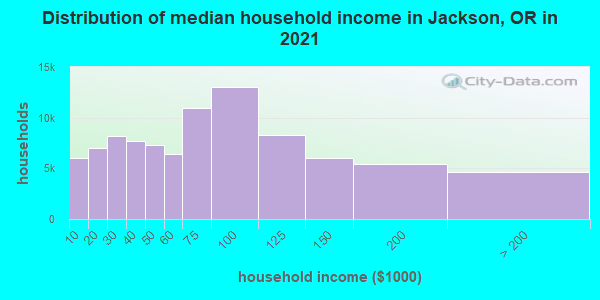 Distribution of median household income in Jackson, OR in 2021