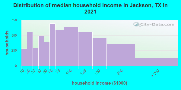 Distribution of median household income in Jackson, TX in 2022