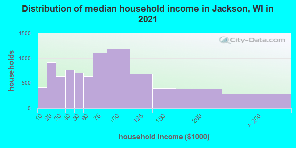 Distribution of median household income in Jackson, WI in 2019