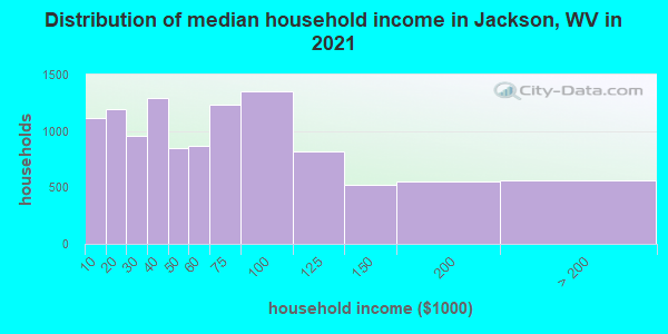 Distribution of median household income in Jackson, WV in 2021