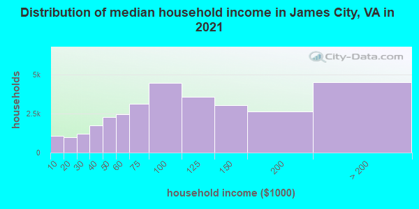 Distribution of median household income in James City, VA in 2022
