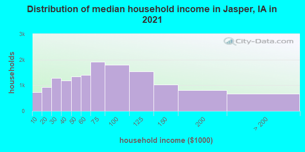 Distribution of median household income in Jasper, IA in 2022