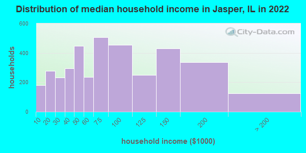 Distribution of median household income in Jasper, IL in 2022