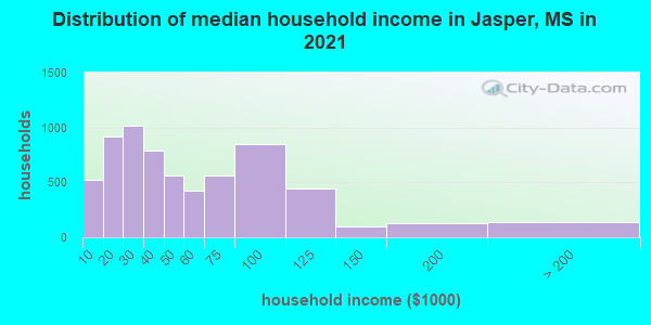 Distribution of median household income in Jasper, MS in 2022