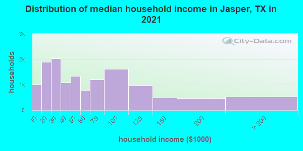 Distribution of median household income in Jasper, TX in 2021