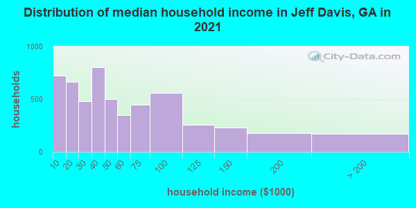 Distribution of median household income in Jeff Davis, GA in 2021