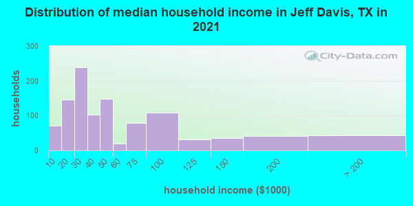 Distribution of median household income in Jeff Davis, TX in 2022