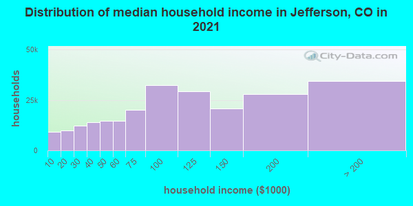 Distribution of median household income in Jefferson, CO in 2021