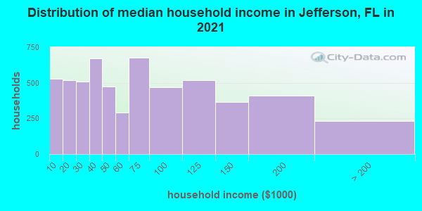 Distribution of median household income in Jefferson, FL in 2022