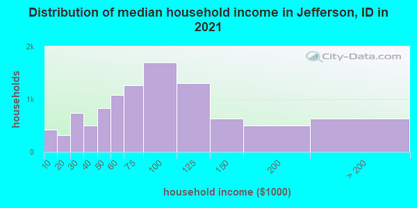 Distribution of median household income in Jefferson, ID in 2022