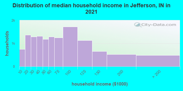 Distribution of median household income in Jefferson, IN in 2022