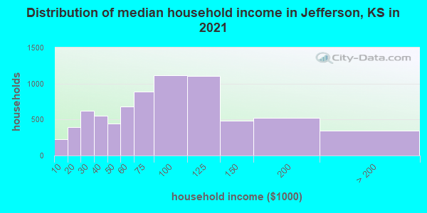 Distribution of median household income in Jefferson, KS in 2022