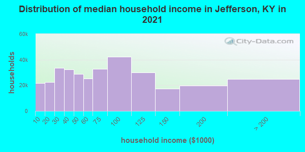 Distribution of median household income in Jefferson, KY in 2021