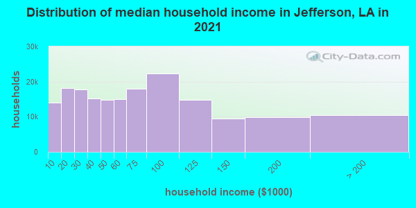 Distribution of median household income in Jefferson, LA in 2019