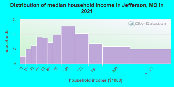 Distribution of median household income in Jefferson, MO in 2021