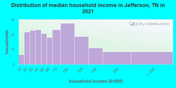 Distribution of median household income in Jefferson, TN in 2022