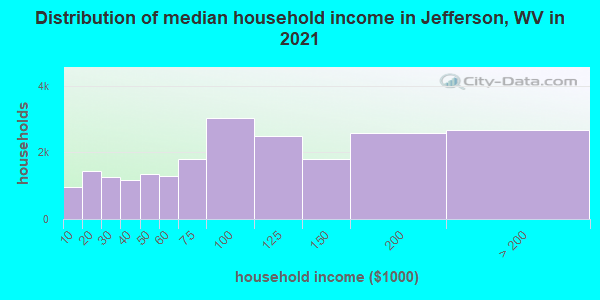 Distribution of median household income in Jefferson, WV in 2022