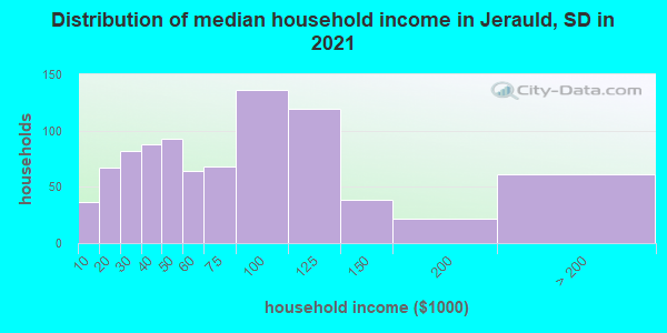 Distribution of median household income in Jerauld, SD in 2019