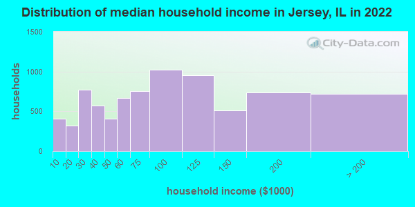 Distribution of median household income in Jersey, IL in 2022