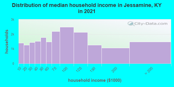Distribution of median household income in Jessamine, KY in 2022