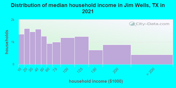 Distribution of median household income in Jim Wells, TX in 2022
