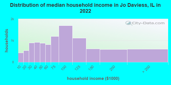 Distribution of median household income in Jo Daviess, IL in 2022