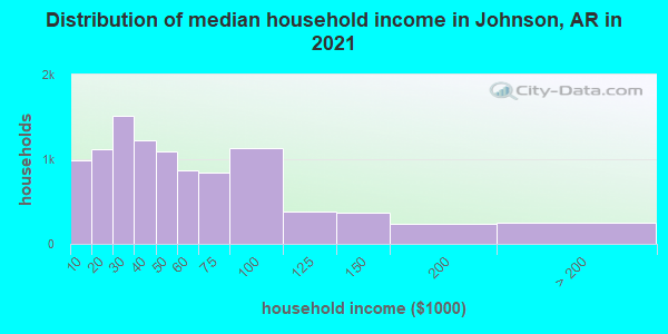 Distribution of median household income in Johnson, AR in 2019
