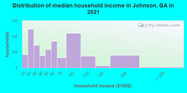 Distribution of median household income in Johnson, GA in 2019