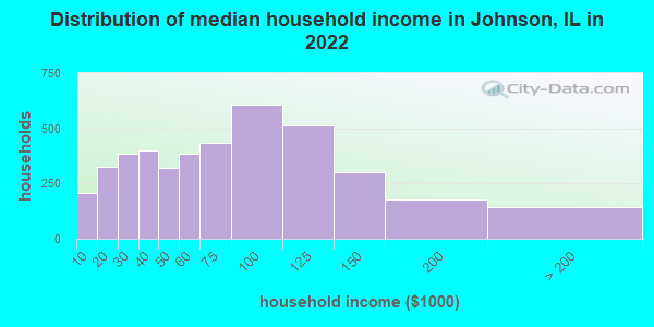 Distribution of median household income in Johnson, IL in 2022