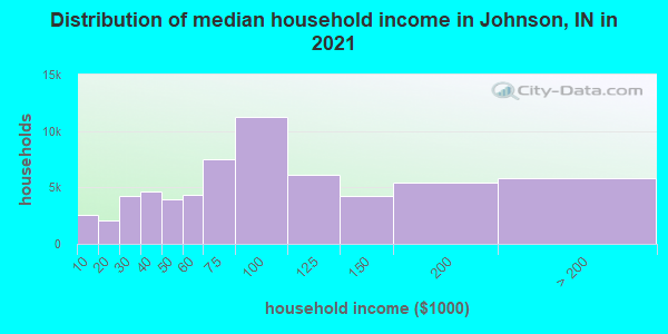 Distribution of median household income in Johnson, IN in 2022