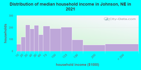 Distribution of median household income in Johnson, NE in 2022