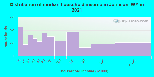 Distribution of median household income in Johnson, WY in 2022
