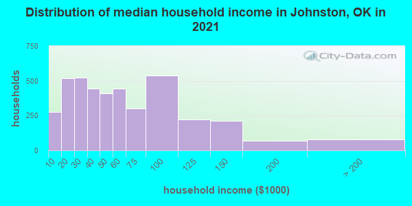Distribution of median household income in Johnston, OK in 2022