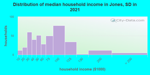 Distribution of median household income in Jones, SD in 2022