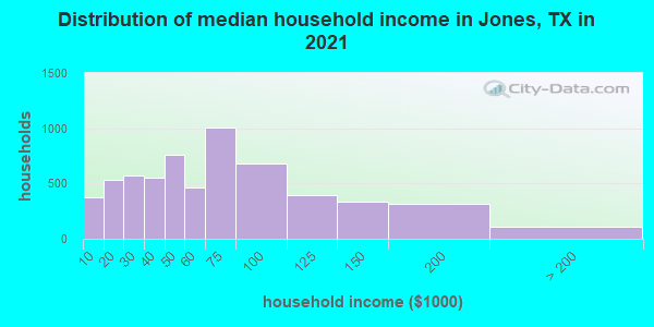 Distribution of median household income in Jones, TX in 2022
