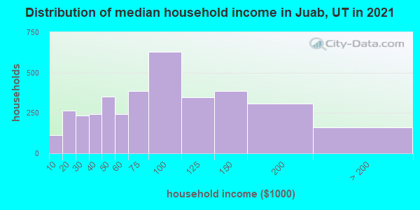 Distribution of median household income in Juab, UT in 2022