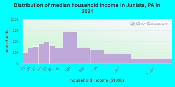 Distribution of median household income in Juniata, PA in 2022