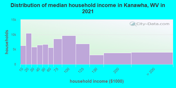 Distribution of median household income in Kanawha, WV in 2022