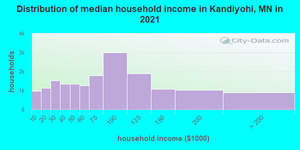 Distribution of median household income in Kandiyohi, MN in 2022