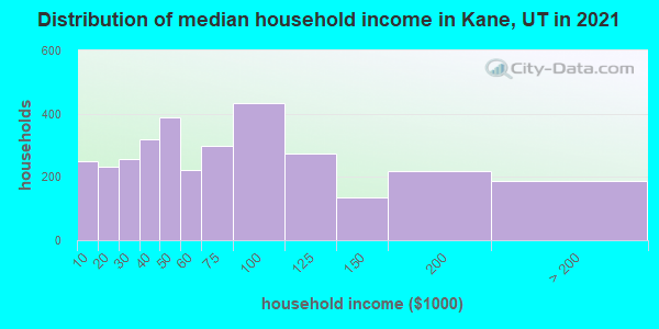 Distribution of median household income in Kane, UT in 2022