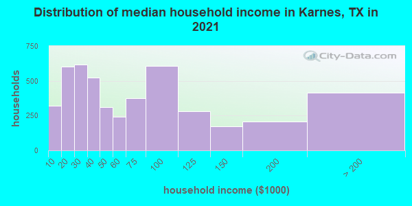 Distribution of median household income in Karnes, TX in 2022