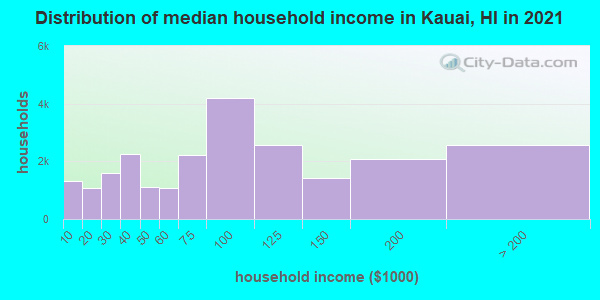 Distribution of median household income in Kauai, HI in 2022