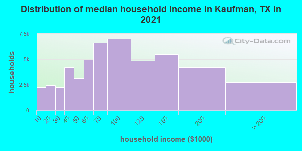 Distribution of median household income in Kaufman, TX in 2021