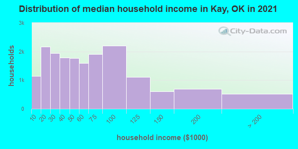 Distribution of median household income in Kay, OK in 2021
